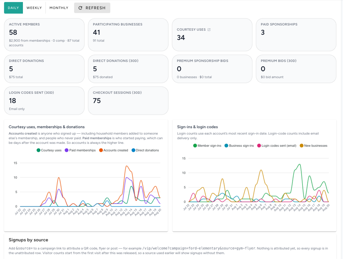 VIP administrative dashboard charting memberships, courtesy redemptions, donations and sign-ins